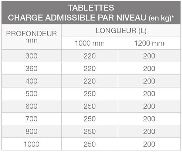 Charges admissibles par niveau du rayonnage léger ProfilTUB