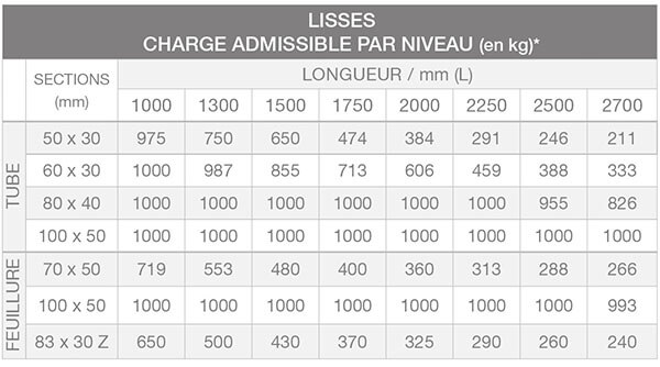 Charges admissibles par niveau du rayonnage mi lourd ProfilRAC